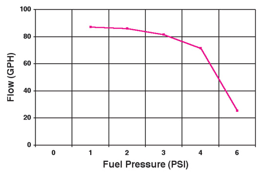 Street/Strip Carbureted Applications Compatible with Gasoline Only by Holley