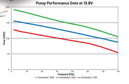 200 GPH Dominator In-Line Billet Fuel Pump by Holley