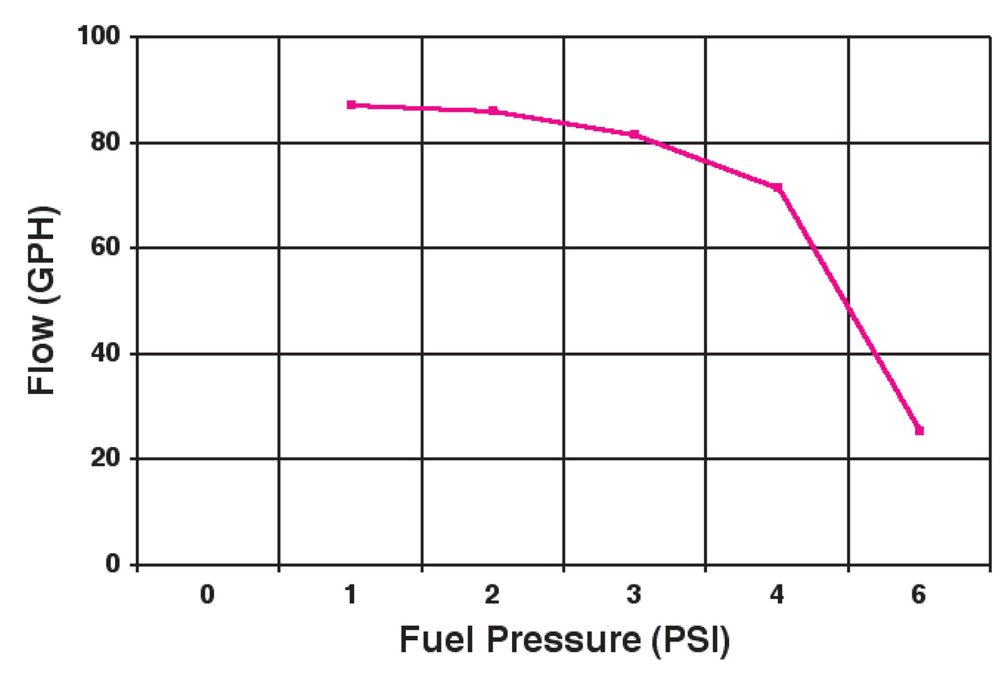 Street/Strip Carbureted Applications Compatible with Gasoline Only by Holley