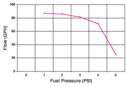 Street/Strip Carbureted Applications Compatible with Gasoline Only by Holley