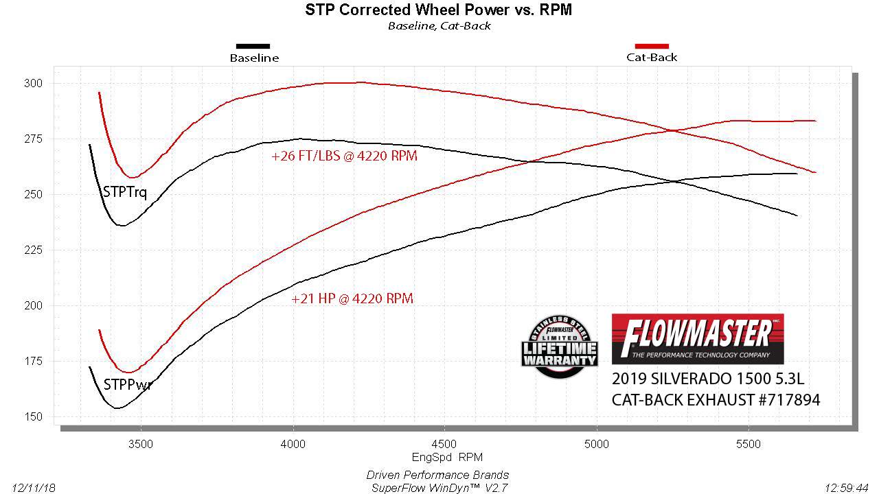 Flowmaster Flow FX Cat-back Exhaust System by Flowmaster
