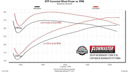 Flowmaster Flow FX Cat-back Exhaust System by Flowmaster