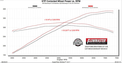 Flowmaster Outlaw Cat-Back Exhaust System by Flowmaster