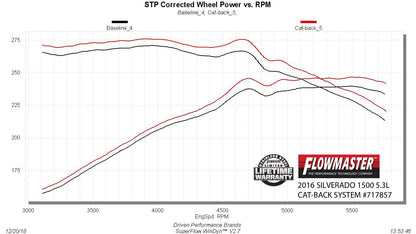 Flowmaster Flow FX Cat-Back Exhaust System by Flowmaster
