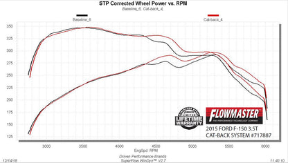 Flowmaster Flow FX Cat-back Exhaust System by Flowmaster