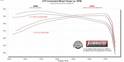Flowmaster Flow FX Direct Fit Muffler by Flowmaster