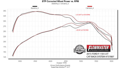 Flowmaster Signature Series Exhaust System by Flowmaster