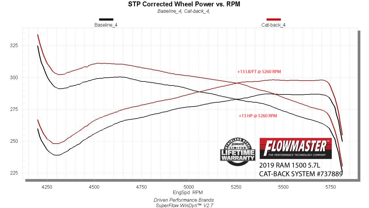 Flowmaster Signature Series Exhaust System by Flowmaster