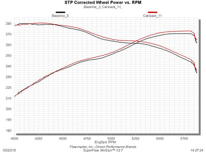 2009-2021 Toyota Tundra 4.6L, 4.7L and 5.7L engines. - Aggressive sound by Flowmaster