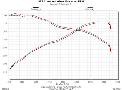 Fits 2009-2021 Toyota Tundra 4.6L, 4.7L and 5.7L engines. - Aggressive sound by Flowmaster