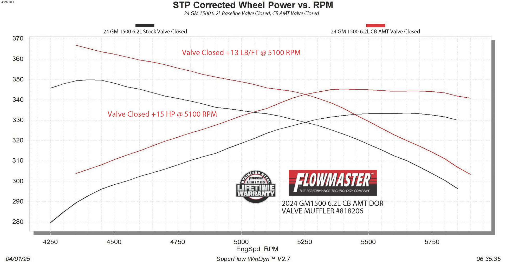 Flowmaster American Thunder Cat-Back Exhaust System by Flowmaster