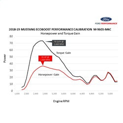 2018-2023 Mustang EcoBoost Perf Calibration by Ford Performance Parts