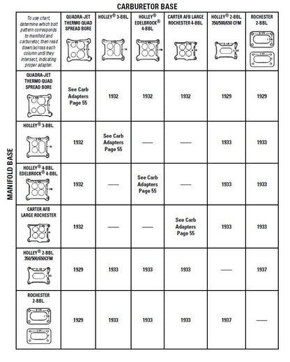 Adapter squarebore 4-Barrel carburetors to 2-Barrel squarebore intake manifolds. by Mr Gasket