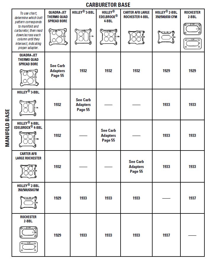 Adapts 4-barrel Square Flange carburetors to spreadbore intake manifolds. by Mr Gasket