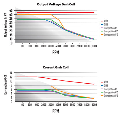 High output replacement HEI module with built-in rev limiter by MSD