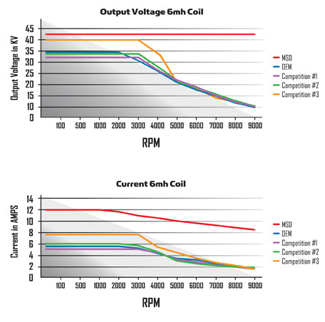 High output replacement HEI module with built-in rev limiter by MSD